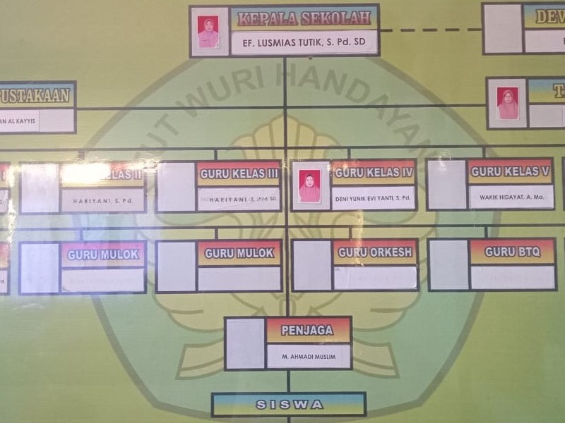 Struktur Organisasi - SD NEGERI 2 MOJOSARI